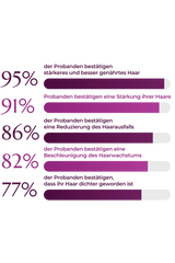 Umfassende Behandlung gegen Haarausfall Hairmacy